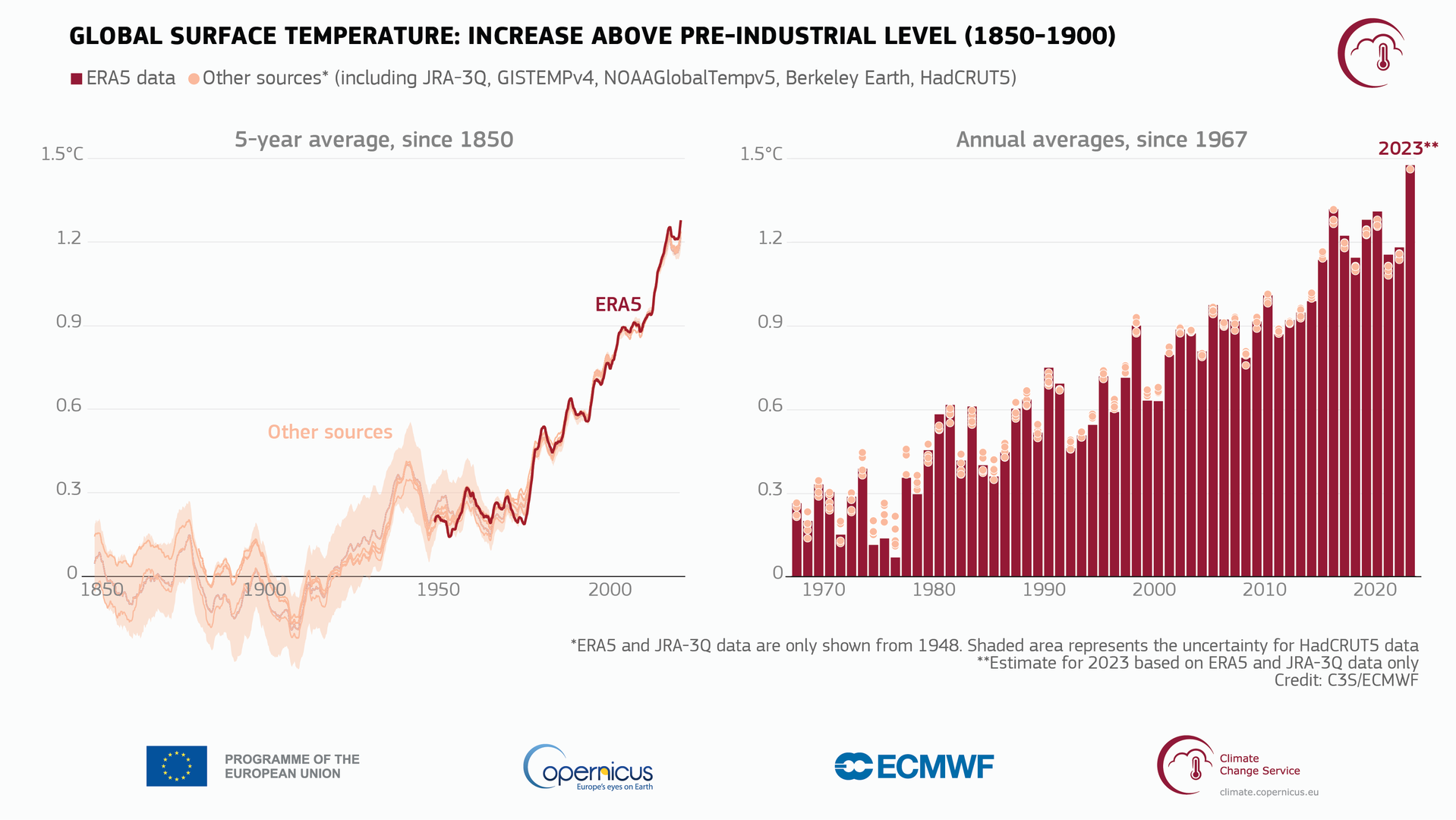 Z lewej strony: zmiany temperatury Ziemi liczone w pięcioletnich cyklach od 1850 r. Z prawej: zmiany w temperaturze Ziemi rok po roku, licząc od 1970 r. 