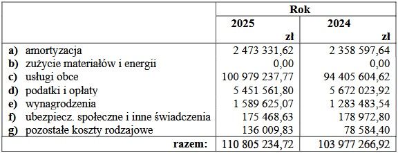 Wyniki finansowe Stavki