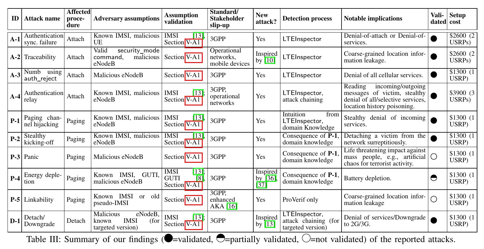 Tabela z odkrytymi przez badaczy nowymi atakami na LTE
