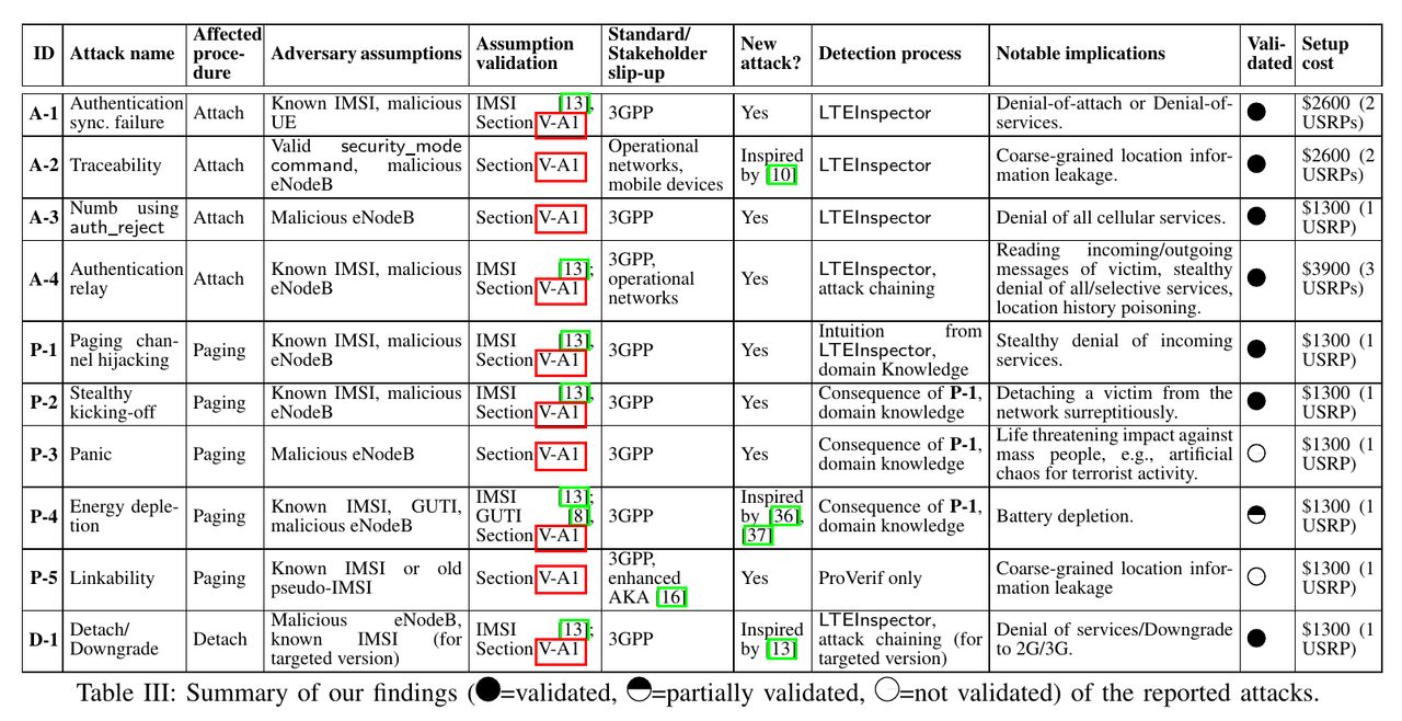 Tabela z odkrytymi przez badaczy nowymi atakami na LTE