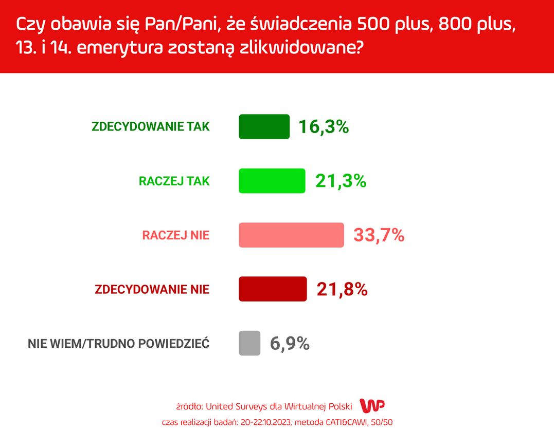 Wyniki sondażu dla Wirtualnej Polski