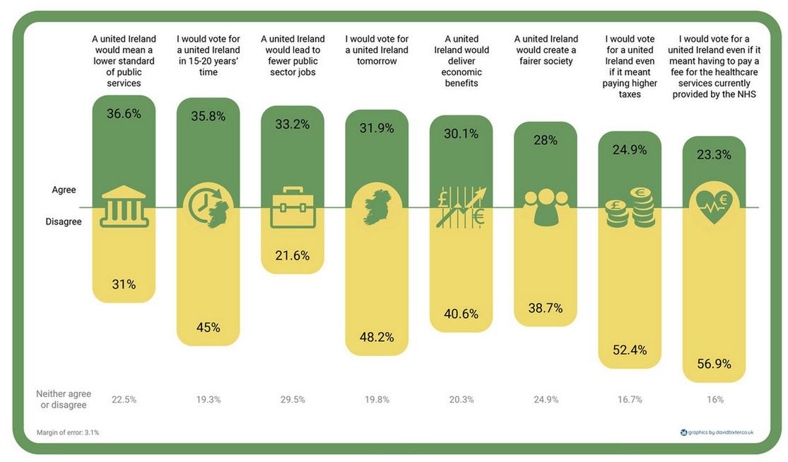 Sondaż ws. zjednoczenia Irlandii.