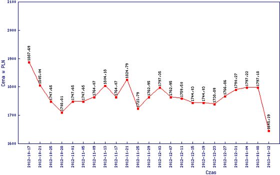 Nvidia GeForce GTX 680 karta graficzna cena wykres