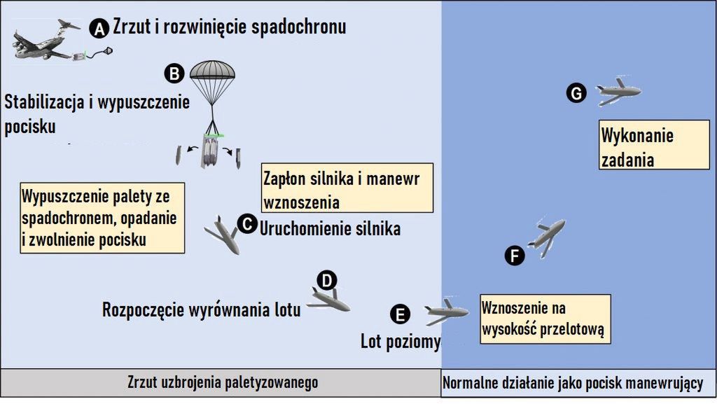 Schemat działania systemu Rapid Dragon.
