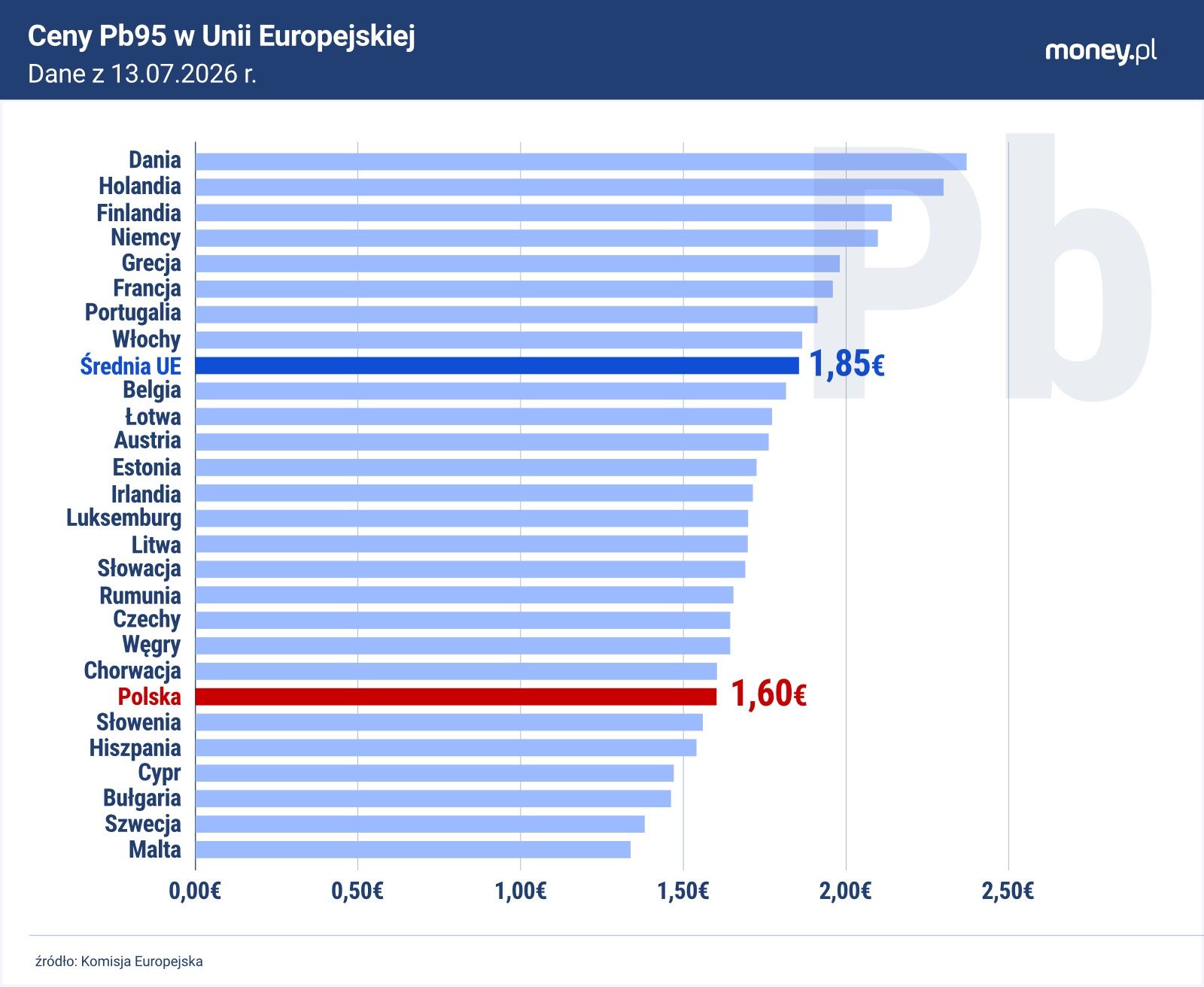 Ranking krajów UE pod względem wysokości cen Pb95. Dane z 13.07.