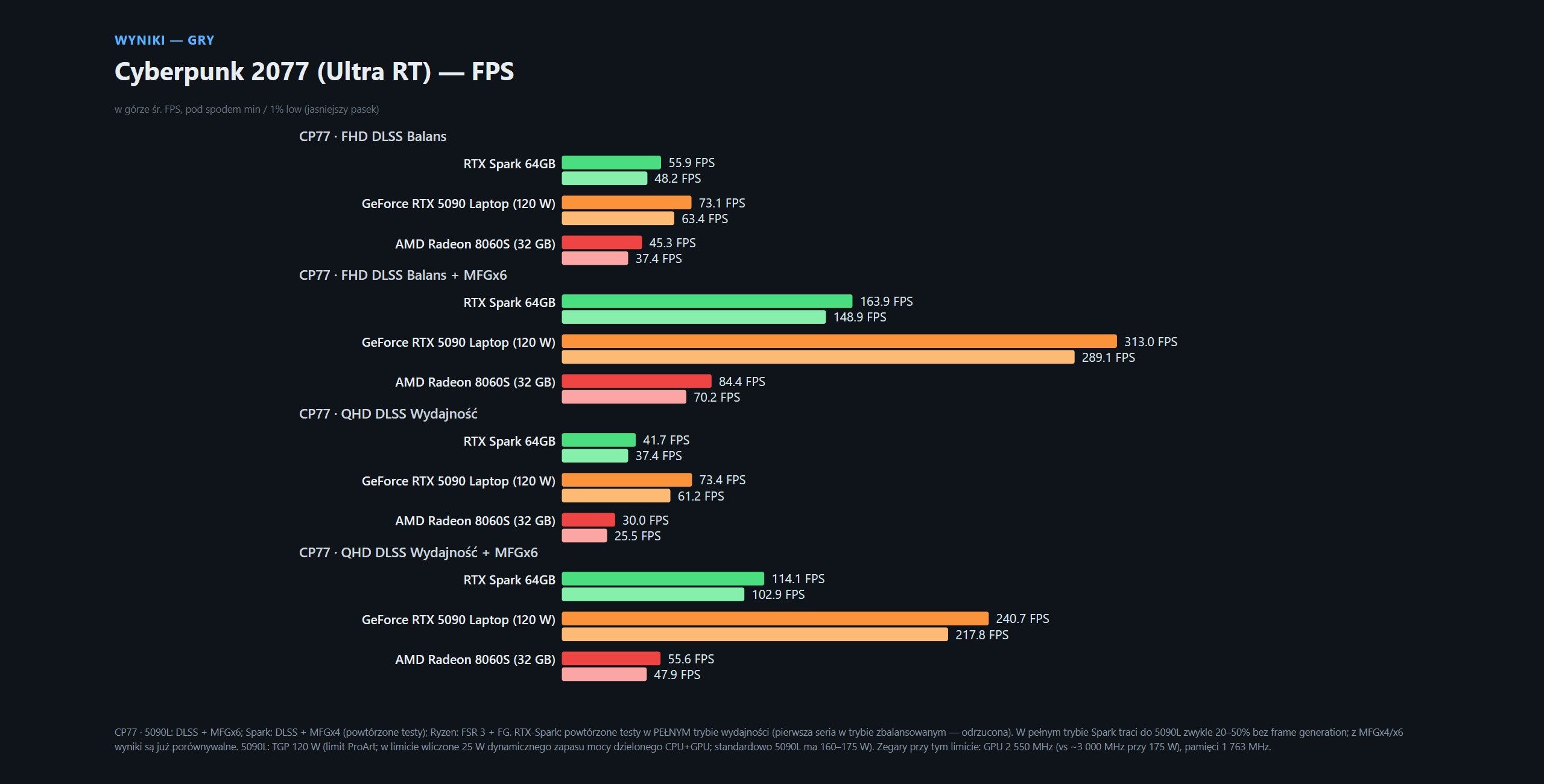 Testy NVIDIA RTX Spark (ASUS ProArt P16 64 GB)