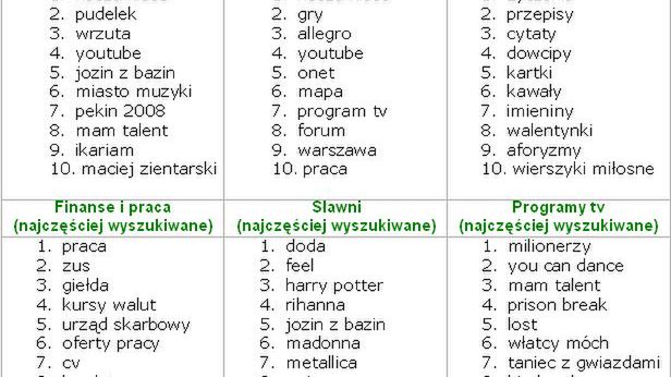 Najpopularniejsze hasła w Google 2008 1