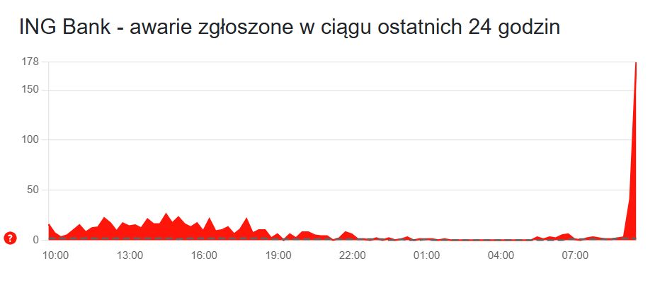 Trwa awaria w ING
