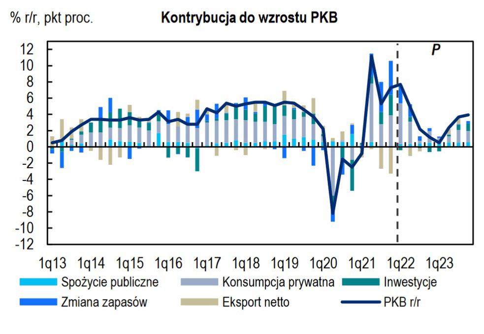 Kontrybucja do wzrostu PKB w Polsce według ekonomistów Citi Handlowego.