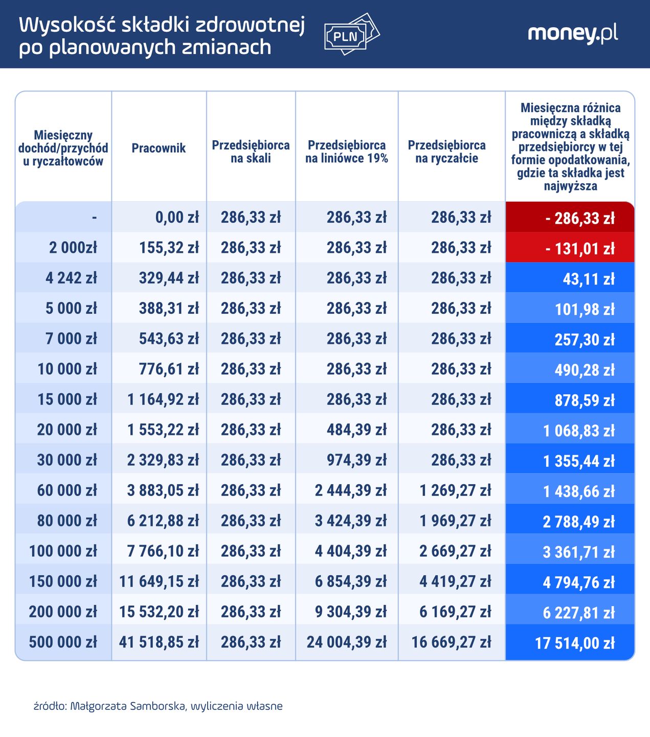 Wysokość składki zdrowotnej po planowanych zmianach