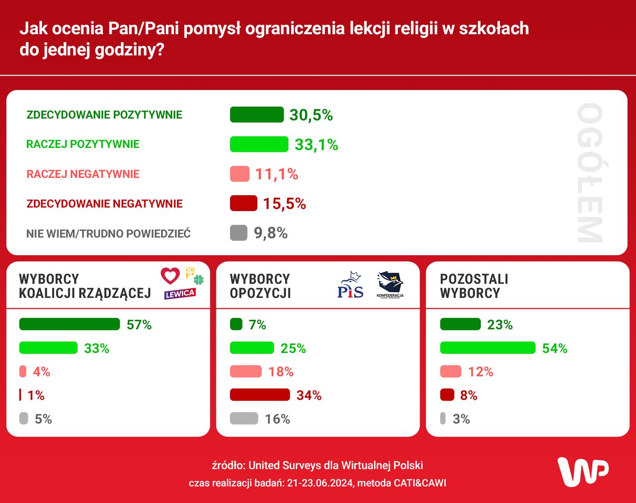 Jak Polacy oceniają pomysł ograniczenia lekcji religii w szkołach do jednej godziny?