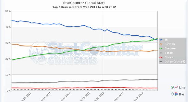 Google Chrome stał się najpopularniejszą przeglądarką świata 2