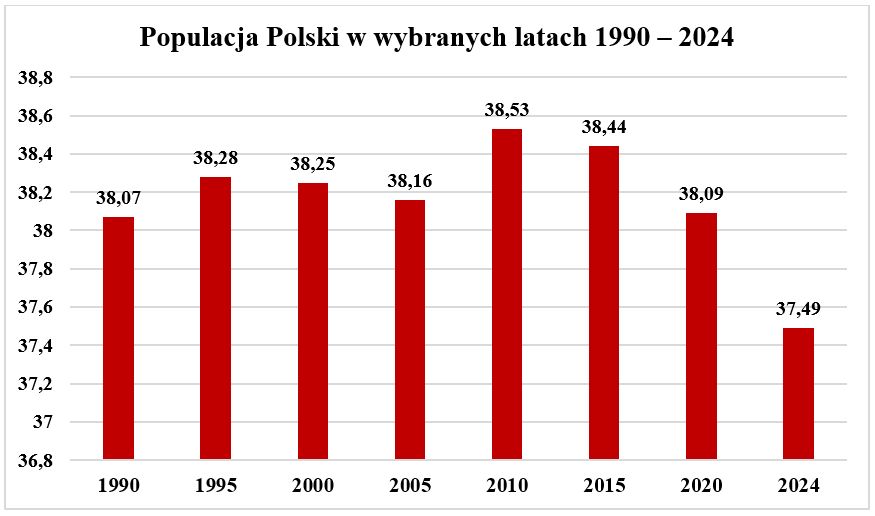Populacja Polski na przestrzeni lat