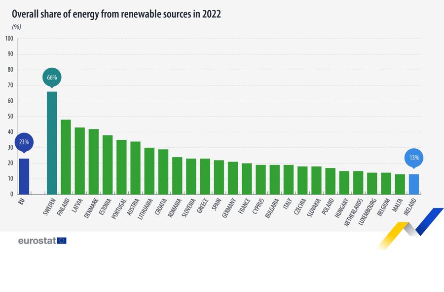 Polska w ogonie EU w zakresie odnawialnych źródeł energii