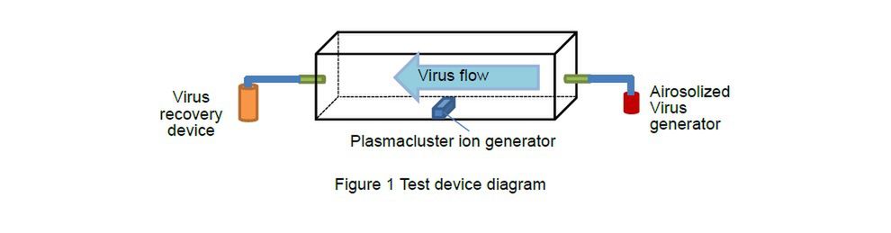 Plasmacluster zabija koronawirusa