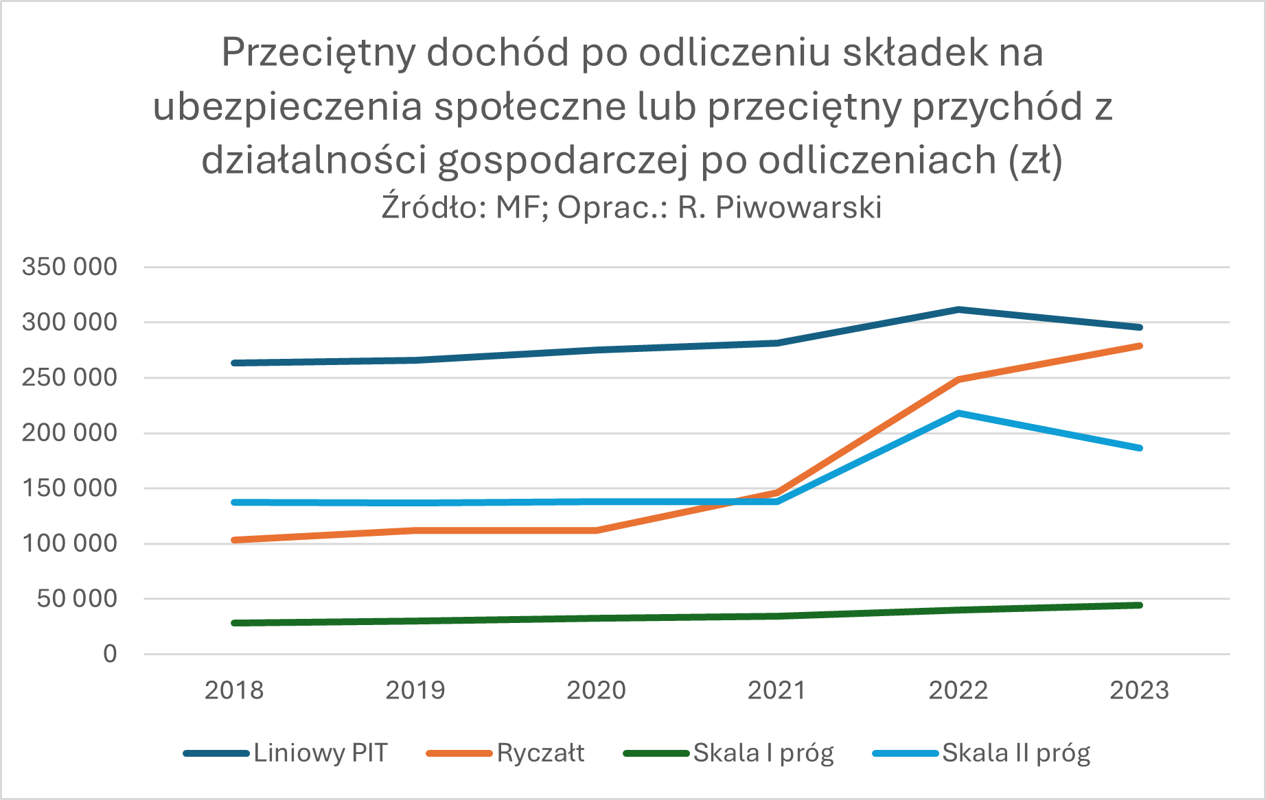 W Polsce istnieje kilka alternatywnych form opodatkowania PIT.