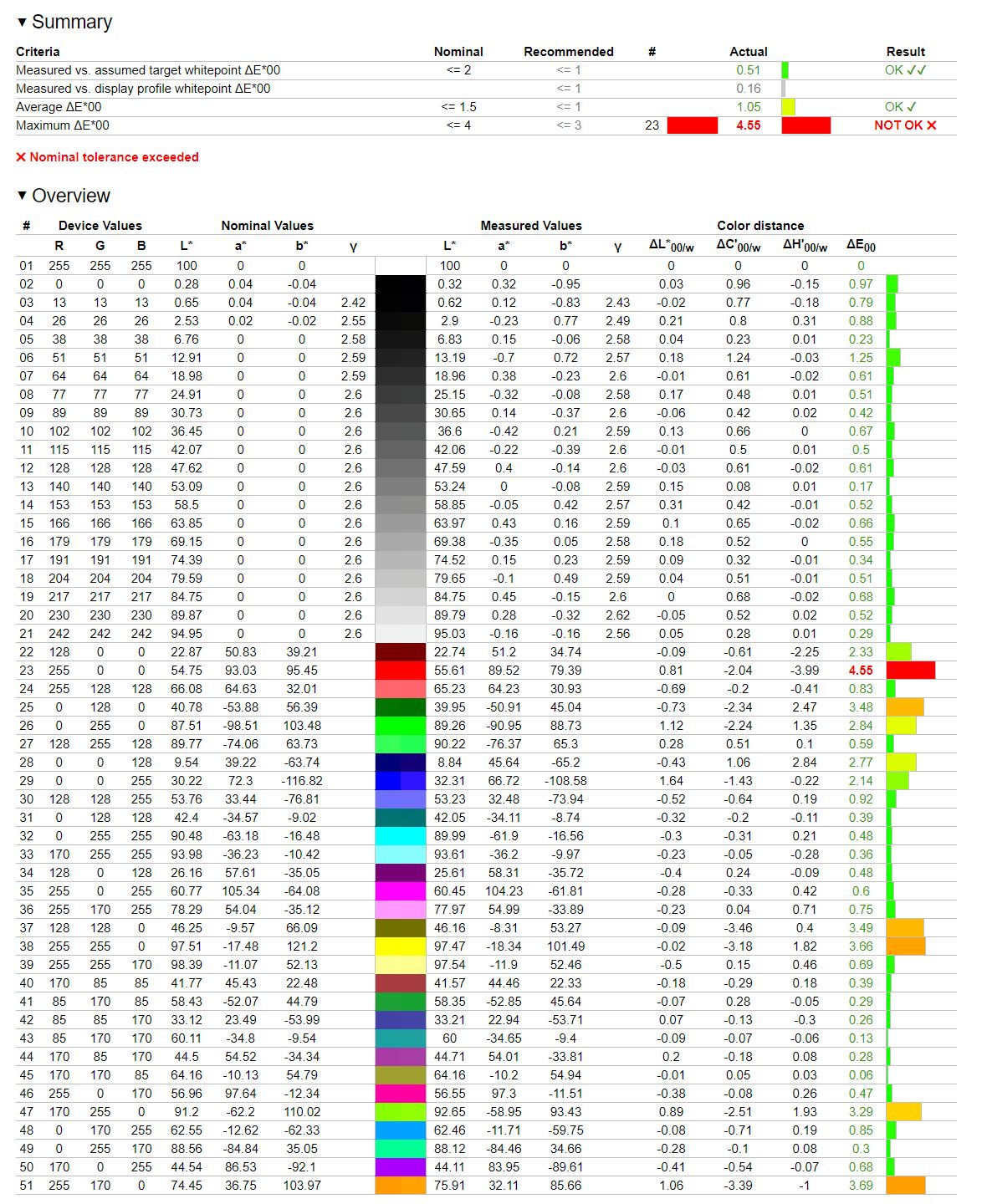 Samsung Neo QLED QN95B - weryfikacja odwzorowania DCI-P3 - tryb filmowy po auto kalibracji
