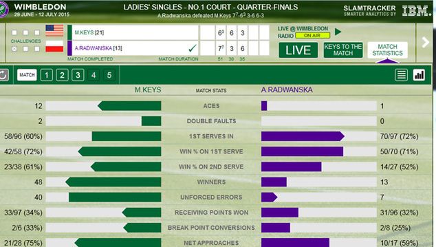 Statystyki meczu Radwańskiej z Keys