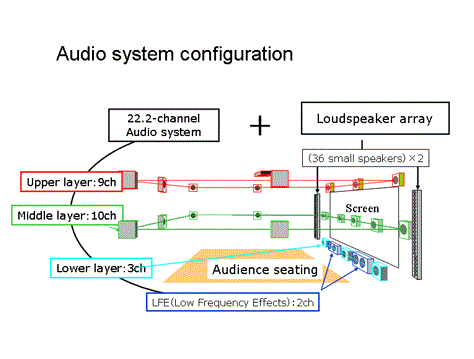 System audio 22.2 (fot. nhk.or.jp)
