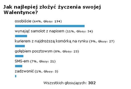 Podsumowanie ankiety "Jak najlepiej złożyć życzenia swojej Walentynce?" 1