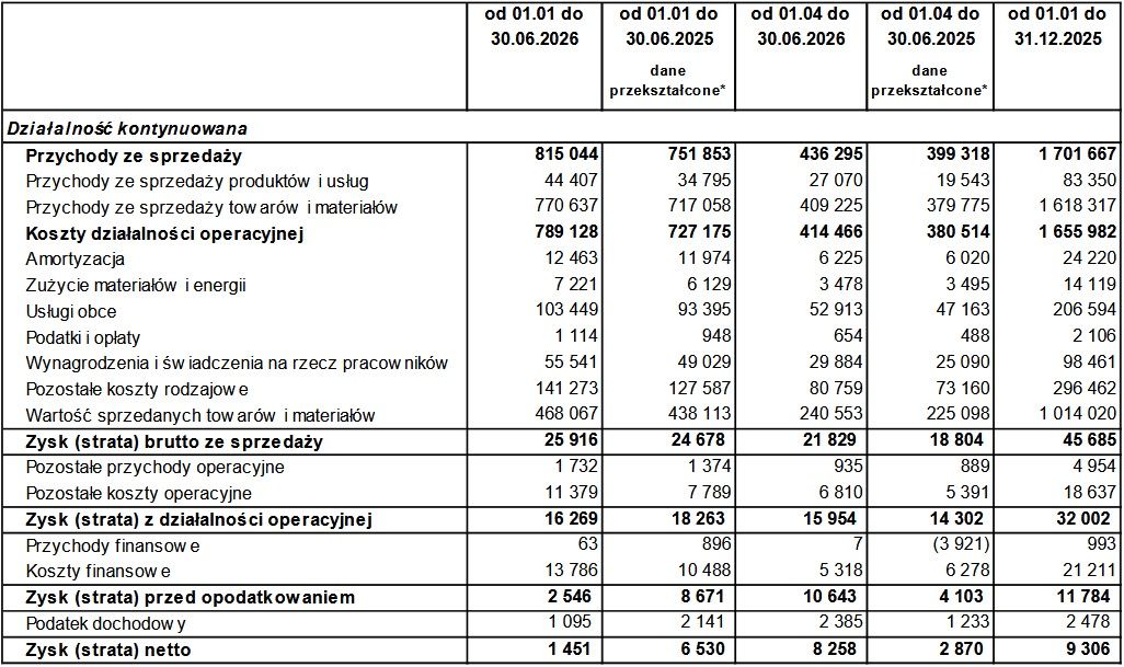 Wyniki biznesowe Answear.com