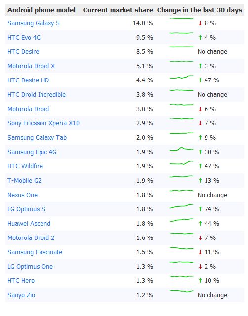 Aktualne statystyki dotyczące Androida 4