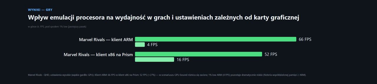 Testy NVIDIA RTX Spark (ASUS ProArt P16 64 GB)