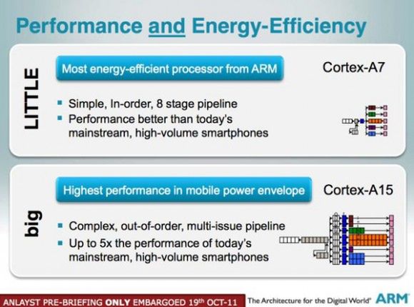 Cortex A7 i A15 (fot. ARM)