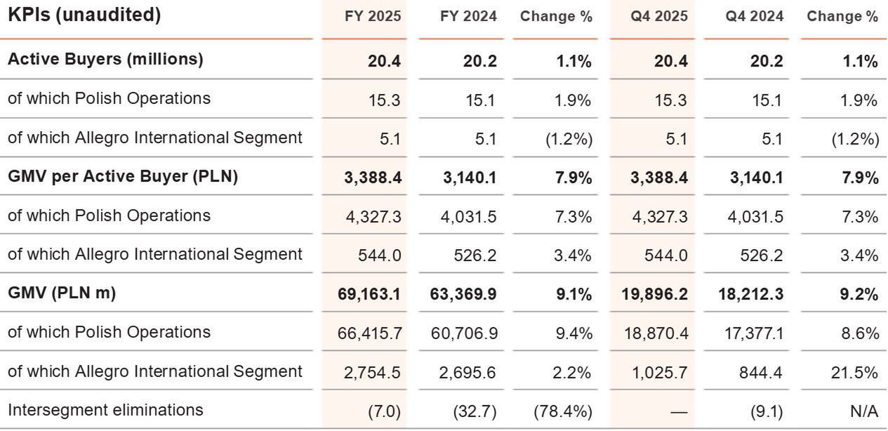 Wyniki finansowe grupy Allegro