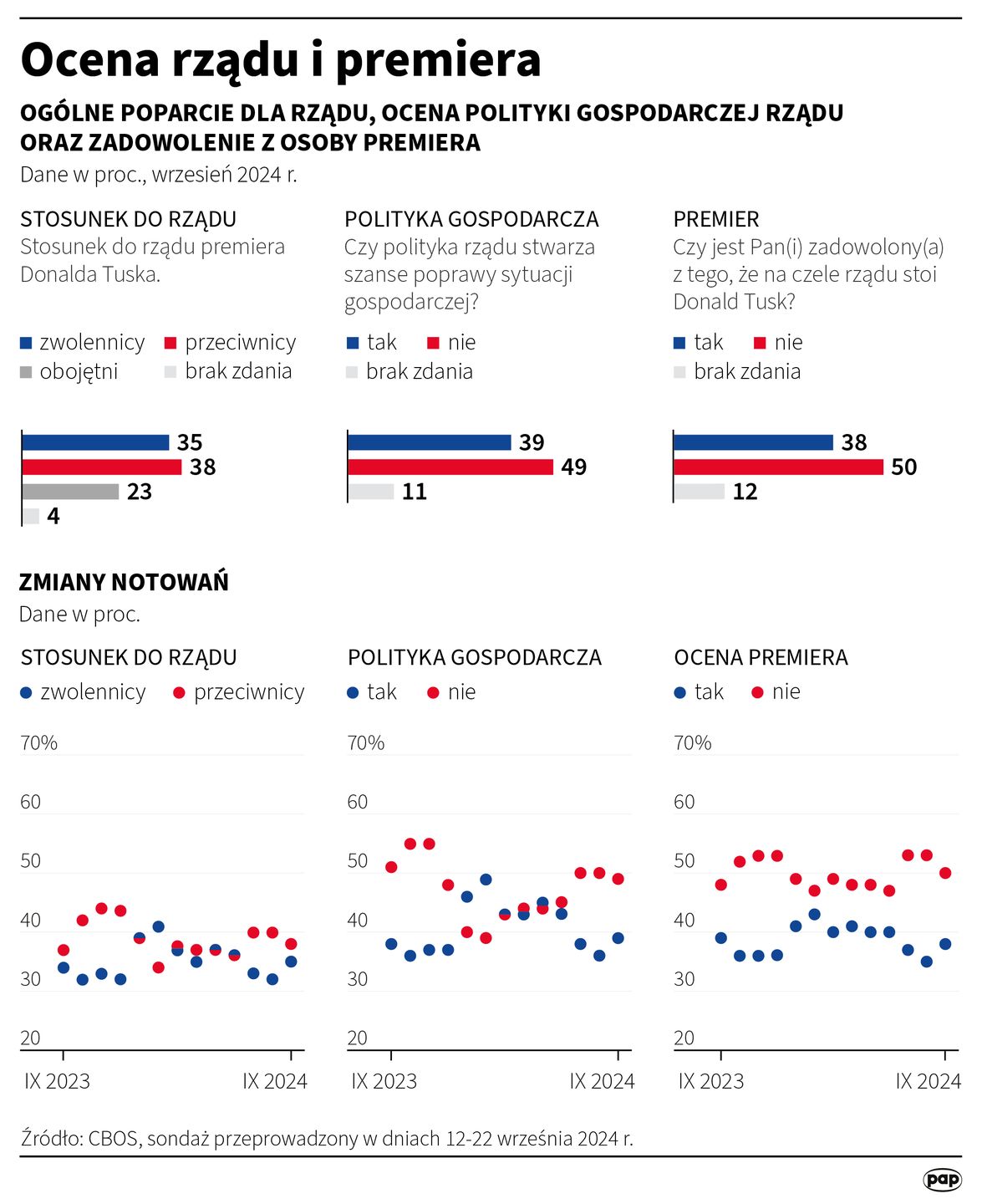 We wrześniu odsetek zwolenników rządu wzrósł o 3 punkty