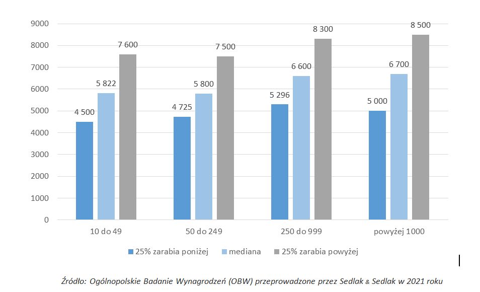 Wynagrodzenia miesięczne całkowite testerów oprogramowania w firmach o różnej wielkości zatrudnienia (kwoty brutto)