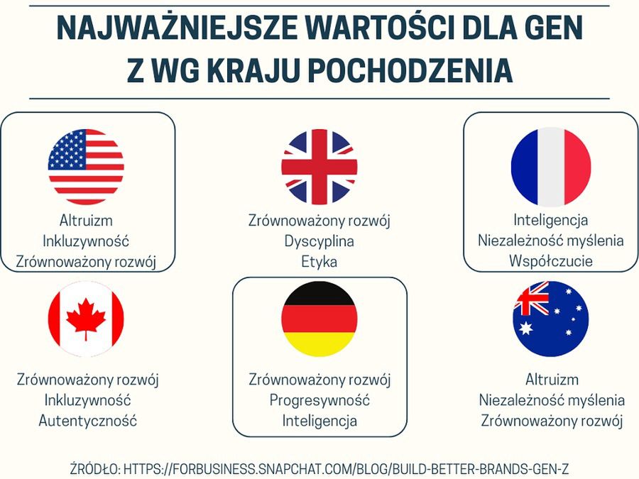 Wartości zetek według kraju pochodzenia