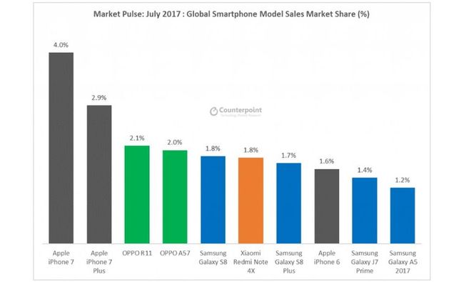 Najbardziej popularne smartfony w lipcu 2017 roku