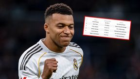 Mbappe poza konkurencją. Zaskakujące miejsce Lewandowskiego
