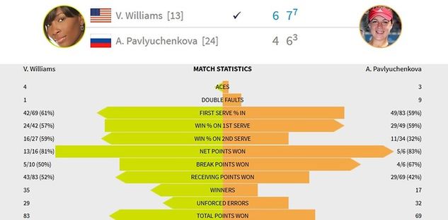 Statystyki meczu Venus Williams - Anastazja Pawluczenkowa