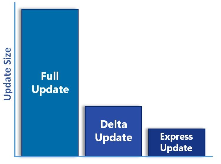 Od lutego 2019 roku aktualizacje delta dla Windowsa przestaną być wydawane, źródło: Microsoft.
