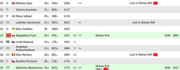 Na zdjęciu: ranking WTA Live po zwycięstwie Magdaleny Fręch