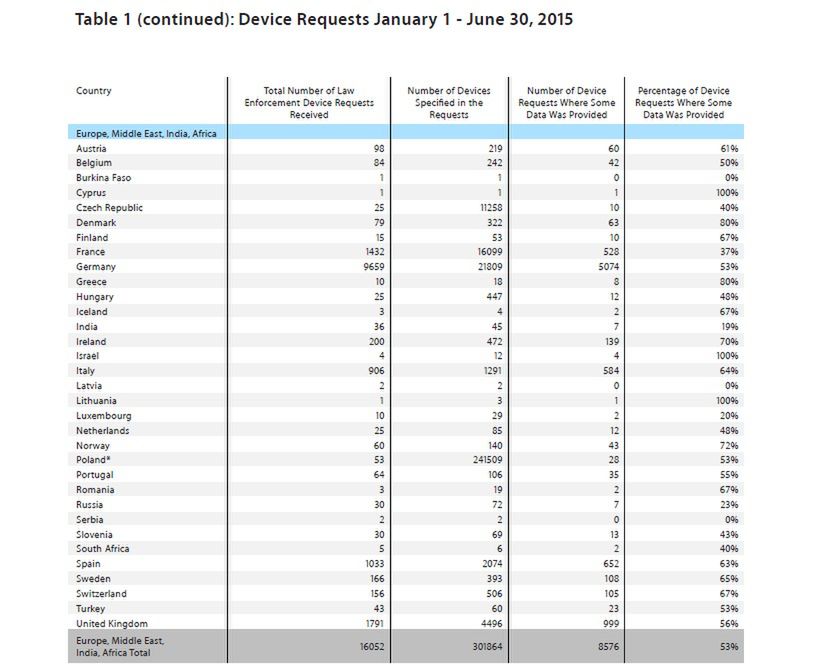 Apple udostępnił raport dotyczący zapytań o dane użytkowników [SPROSTOWANIE] 2