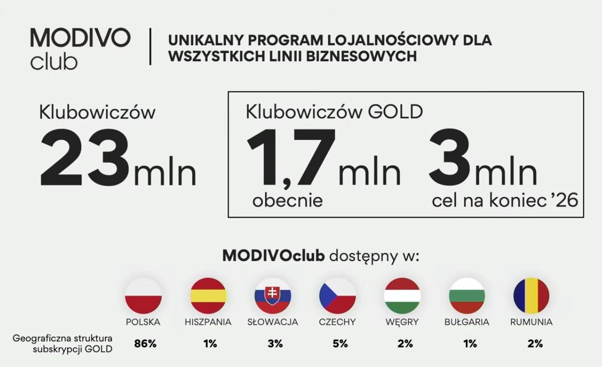 Wyniki programu Modivo.club Gold