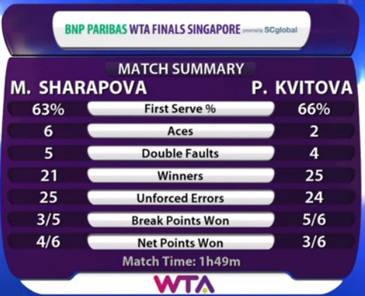 Statystyki meczu Marii Szarapowej z Petrą Kvitovą