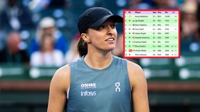 Ważne wieści dla Świątek. Oto ranking WTA