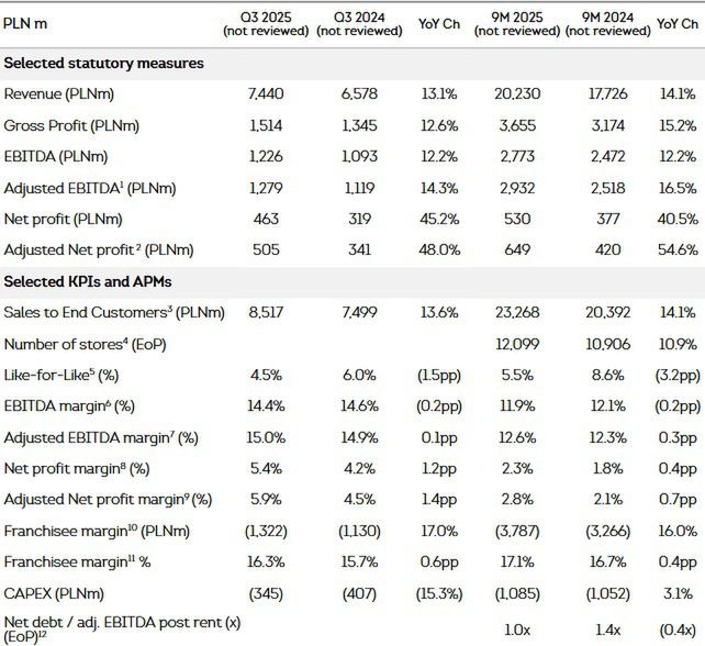 Wyniki finansowe Żabka Group