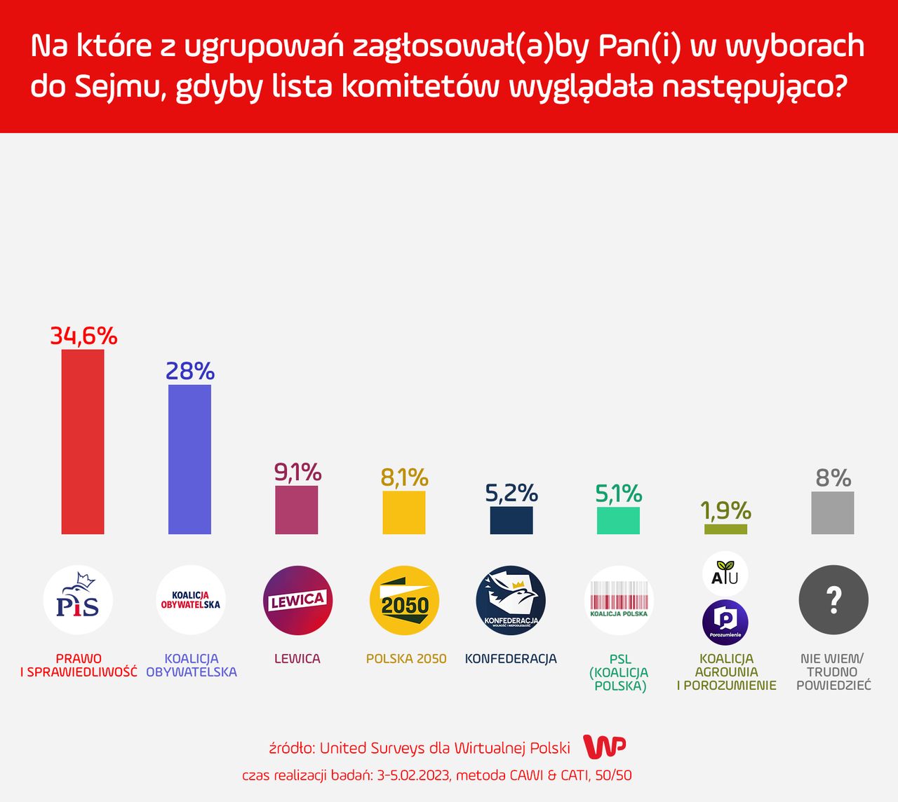 Sondaż wyborczy