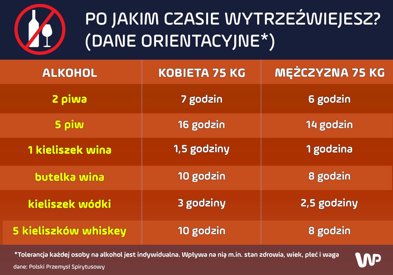 Ile trzeba czasu, by wytrzeźwieć?