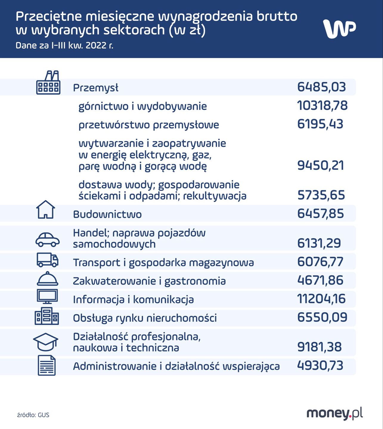 Przeciętne miesięczne wynagrodzenie według branż