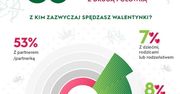 38% Polaków świętuje walentynki inaczej - nie tylko z partnerem, ale także z bliskimi i samym sobą