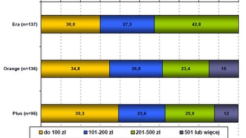Najprzyjemniej w Plusie, najdrożej w Orange 1