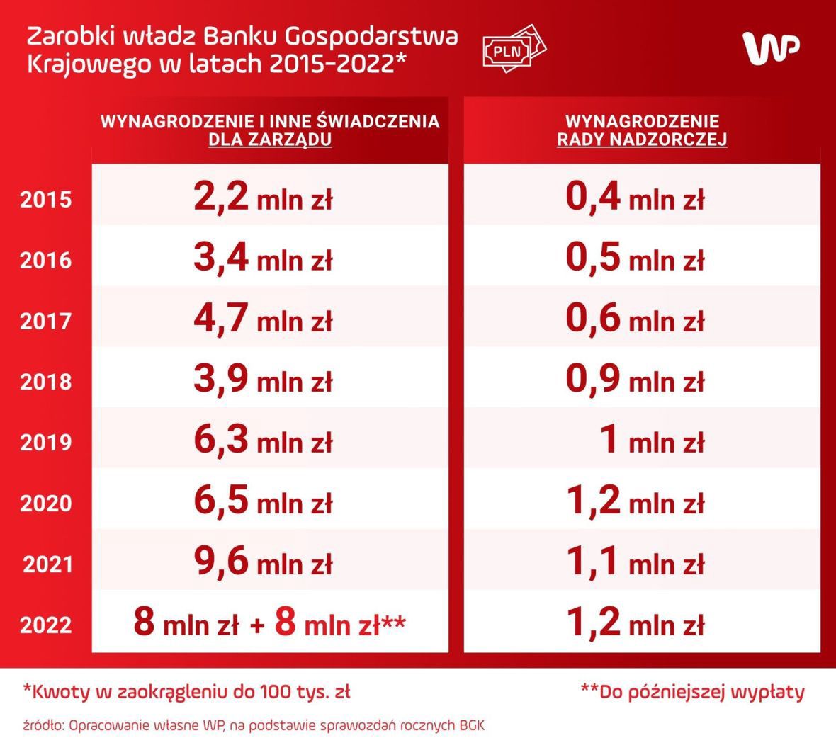 W przypadku odwołania ze stanowisk, członkowie zarządu BGK będą otrzymywać przez sześć miesięcy odszkodowania z tytułu zakazu konkurencji 