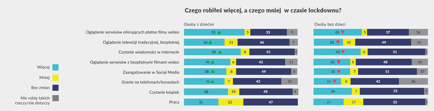 Czego robiłeś więcej a czego mniej w czasie lockdownu?