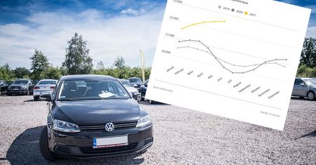 Auta używane w Niemczech drożeją w oczach. Różnicę widać na wykresie